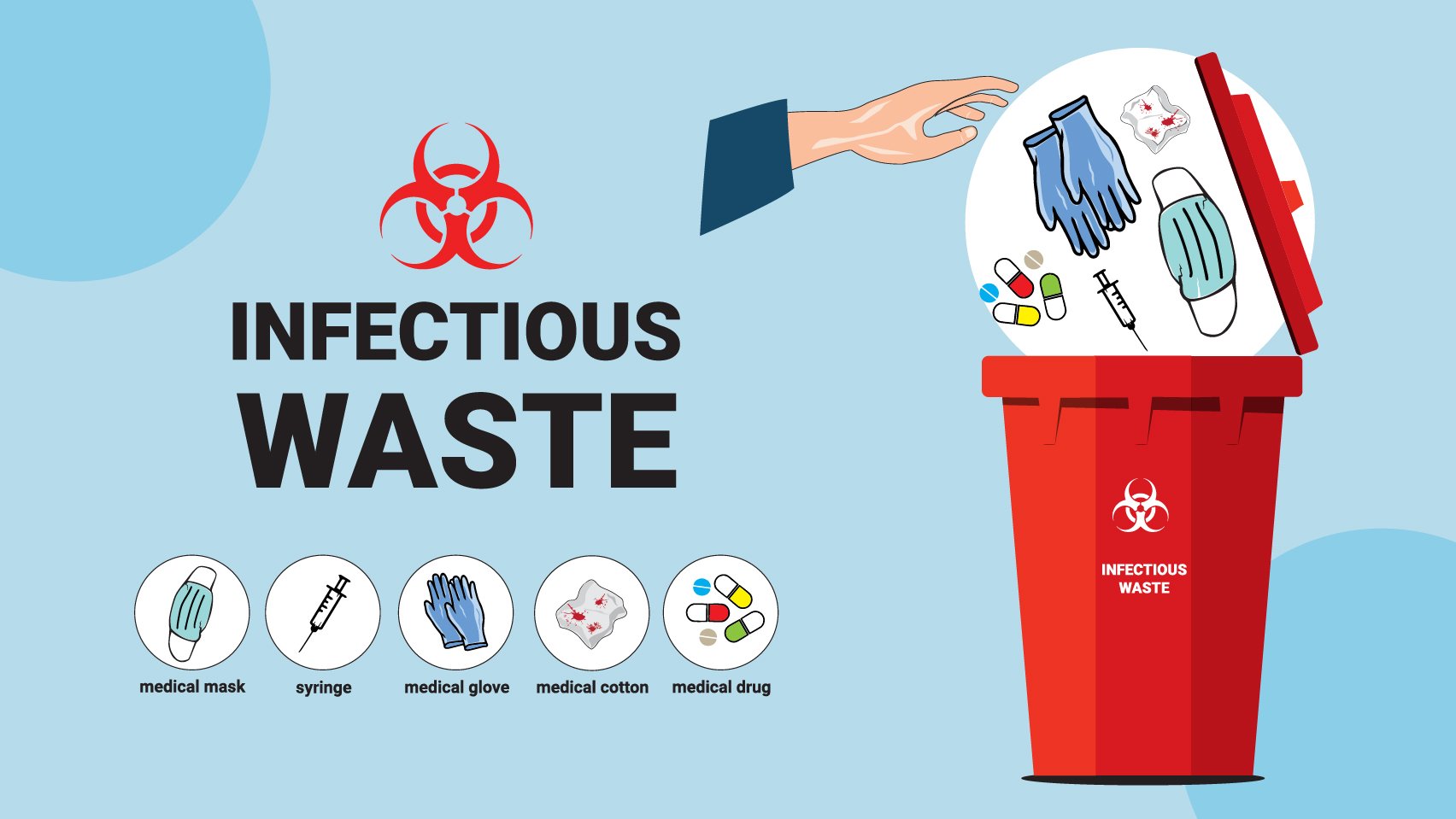 Infectious waste classifications